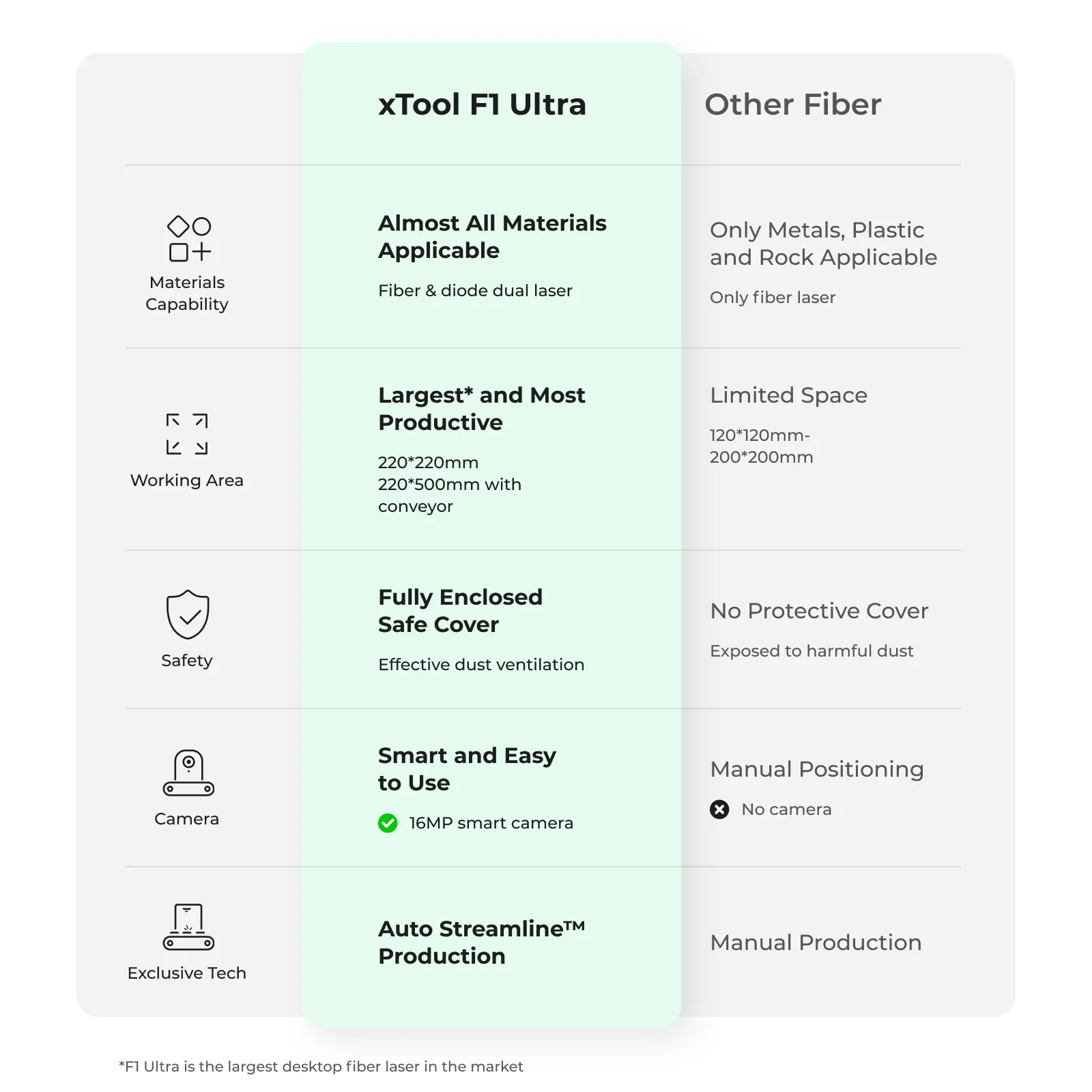 xTool F1 Ultra comparison